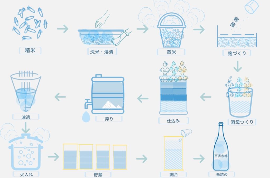 日本酒の作り方 全12行程を図解でわかりやすく紹介 僧坊酒 百済寺樽